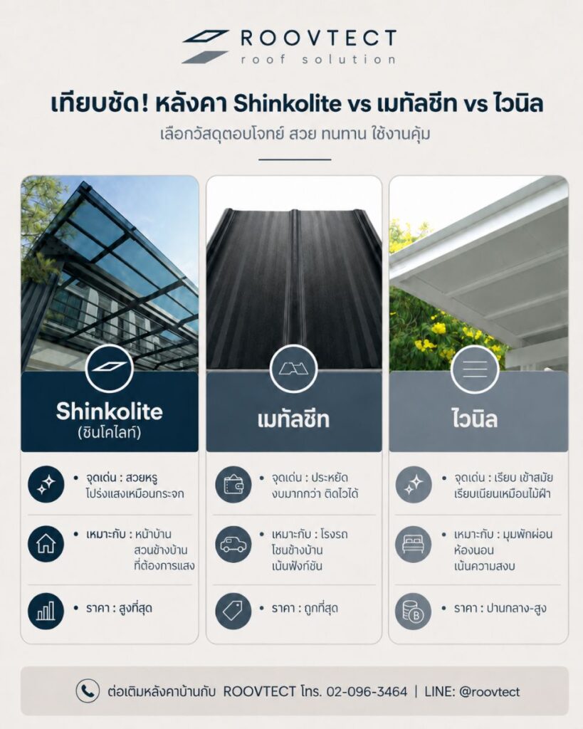 เปรียบเทียบวัสดุหลังคา